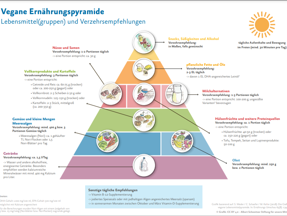 Vegane Ernährungspyramide